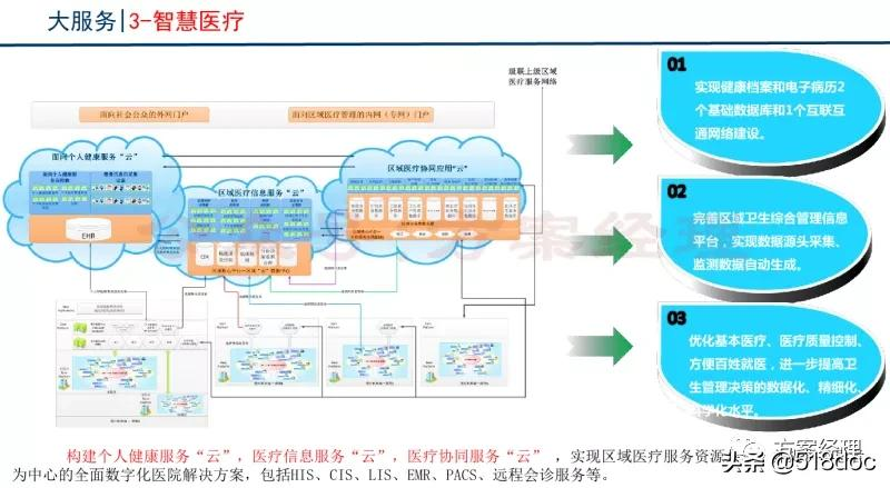 新型智慧城市总体架构方案(ppt)