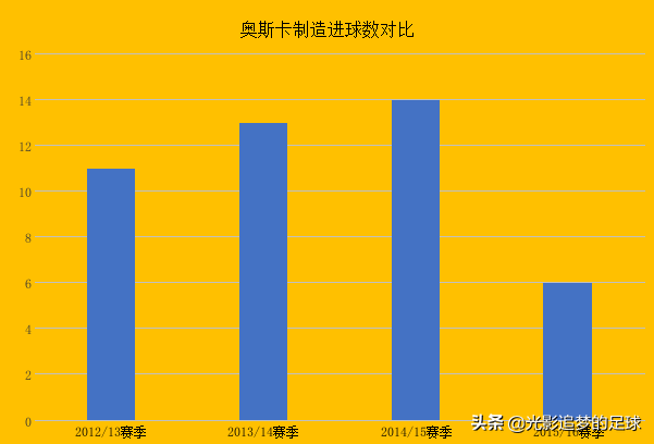 奥斯卡为什么没有参加世界杯(奥斯卡3年2次成为助攻王，为何无缘巴西队？2大短板决定其命运)