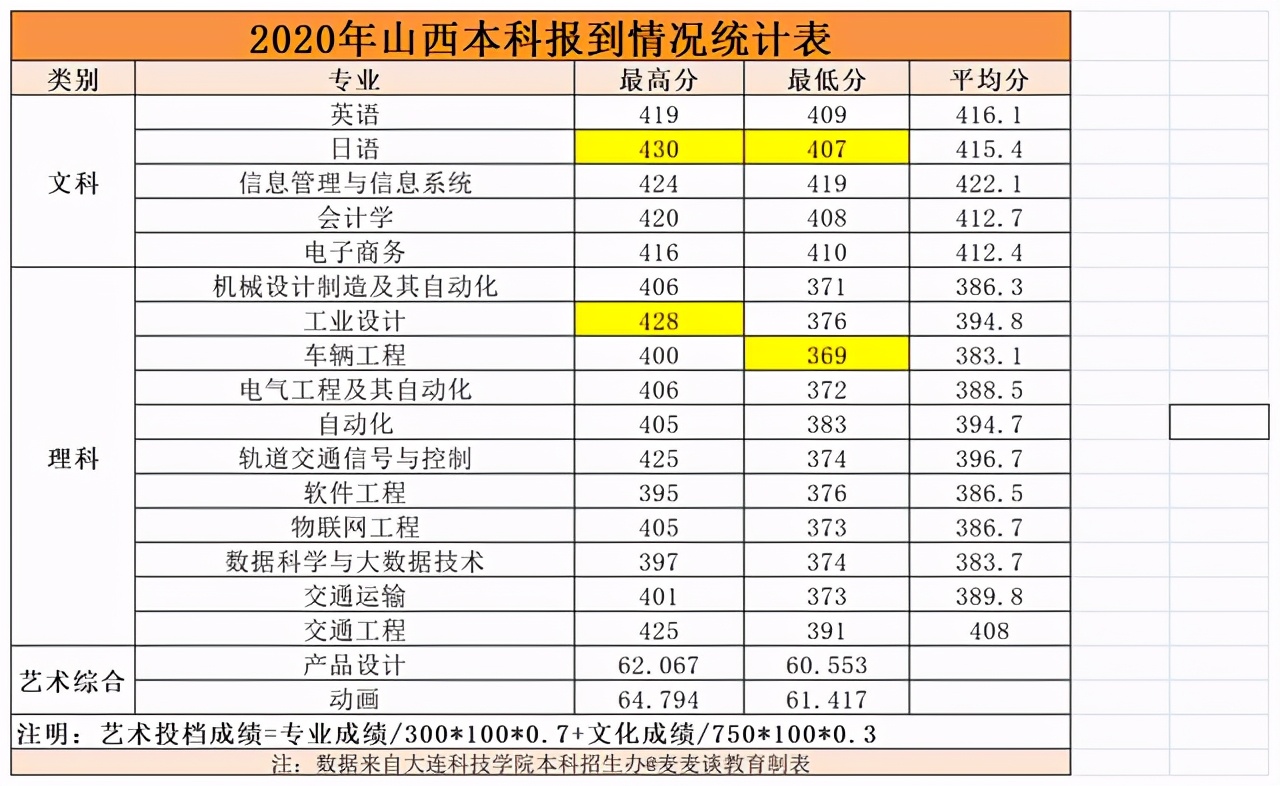 大连科技学院2020在各招生省市内分专业录取分数线！含专科及艺术