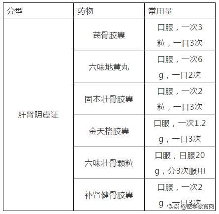 骨质疏松的不同症状如何分别用药！内含5组联合用药方法！