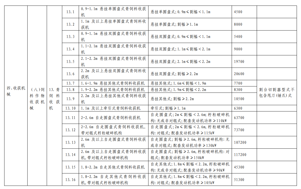 匯總│山東、湖南、貴州等省份新一輪農(nóng)機補貼額一覽表來了