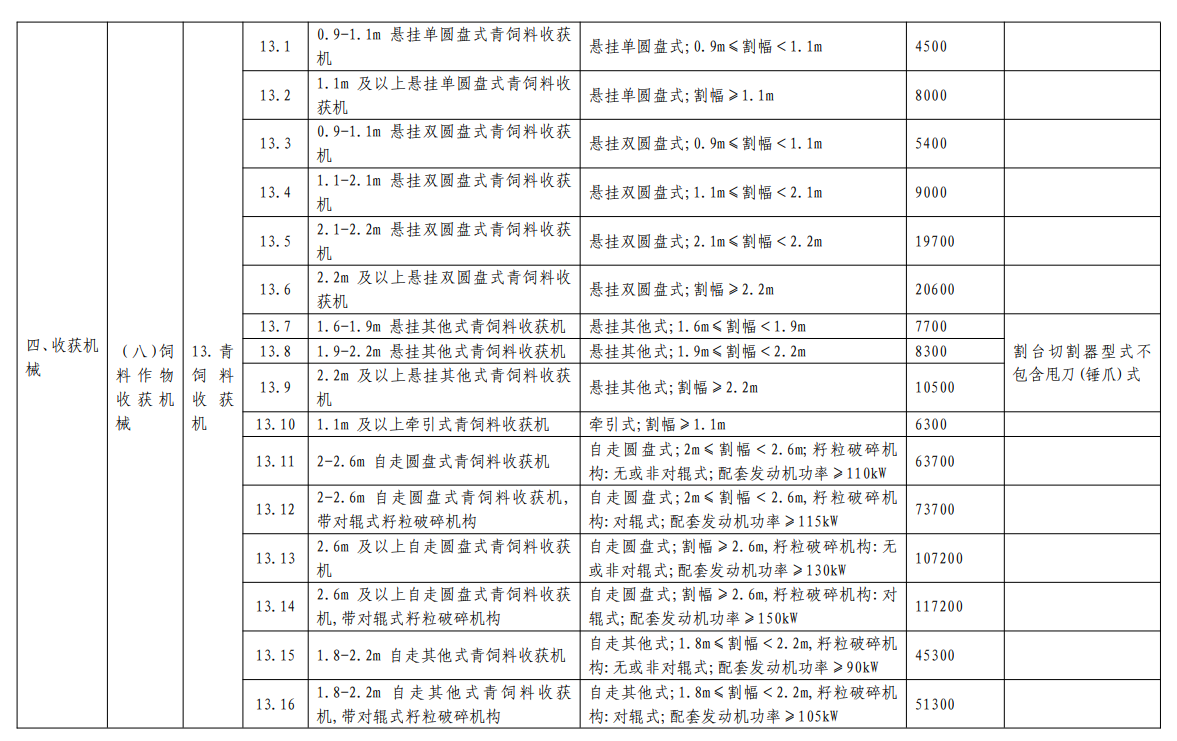 汇总│山东、湖南、贵州等省份新一轮农机补贴额一览表来了