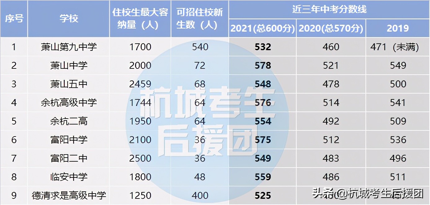 杭城高中住宿情况大盘点！初三家长看这里
