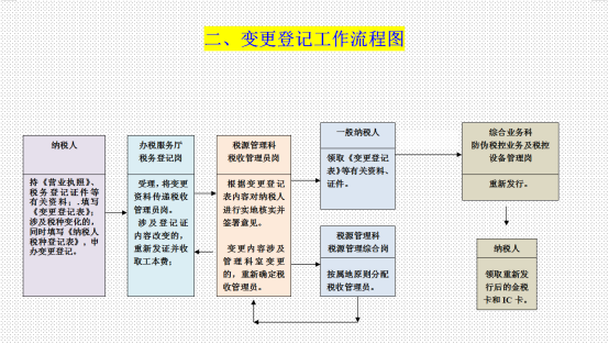 财务总监亲授：外勤会计税务必备工作流程图，这29张图能值1W