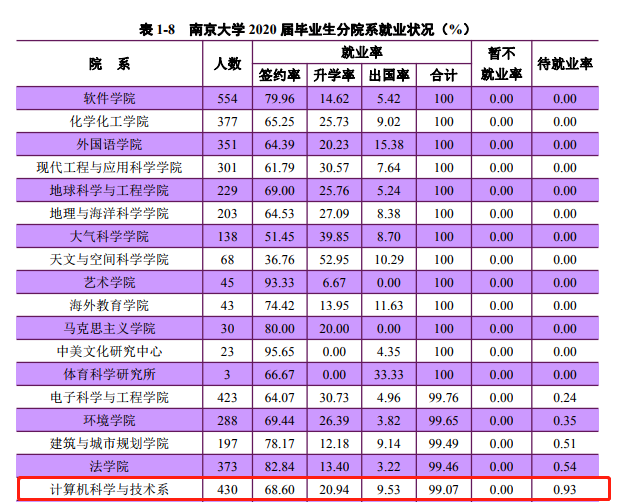 霸榜！院士坐镇，开创多个中国第一，揭秘南京大学这个“超硬核”学院！