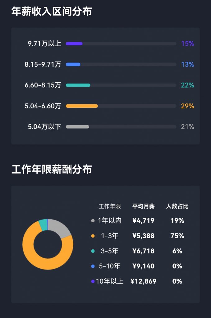 跨境人最新平均薪酬曝光！你拖后腿了吗？
