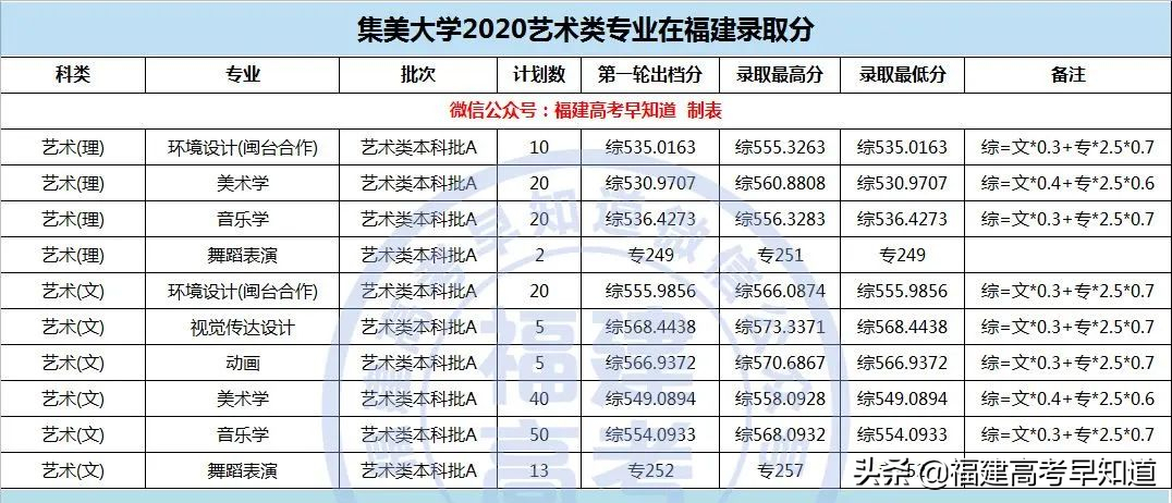 最新整理 | 福建省内33所本科院校2020艺术类专业录取分公布