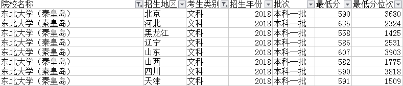 我国最好上的3所985高校 大部分省份提档分不到600分