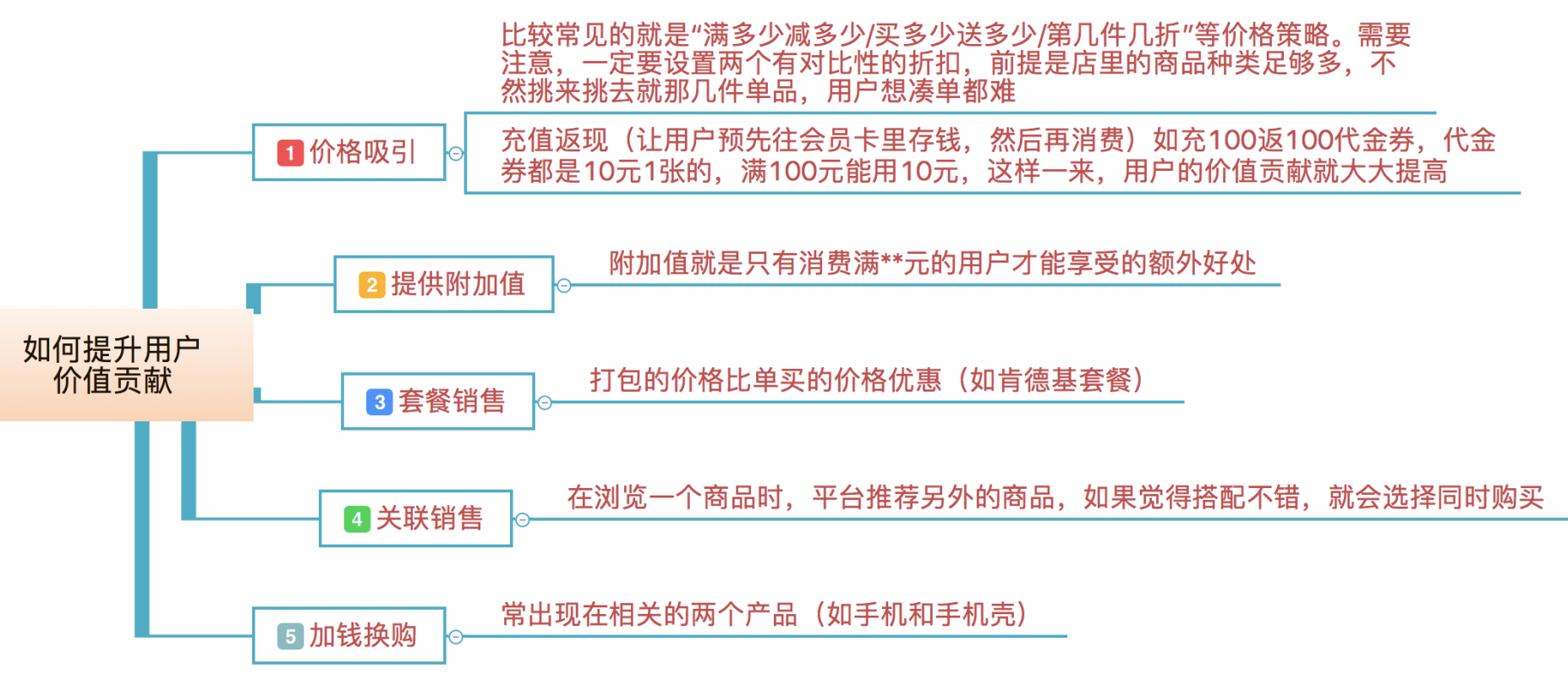 6个关键点，激活裂变机制提高转化率