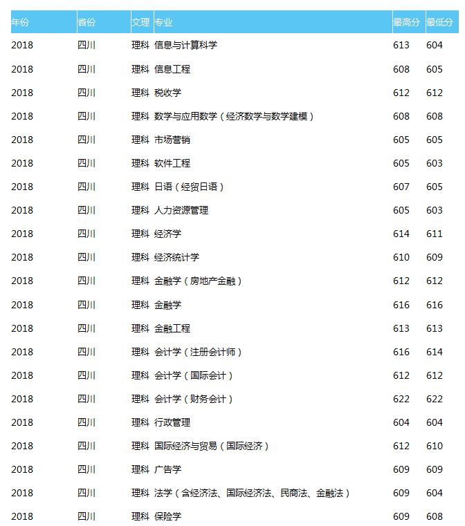 天津财经大学2018理科录取分数