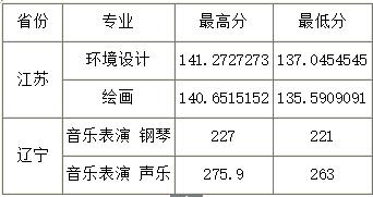 2018年山西大学艺术类录取分数线