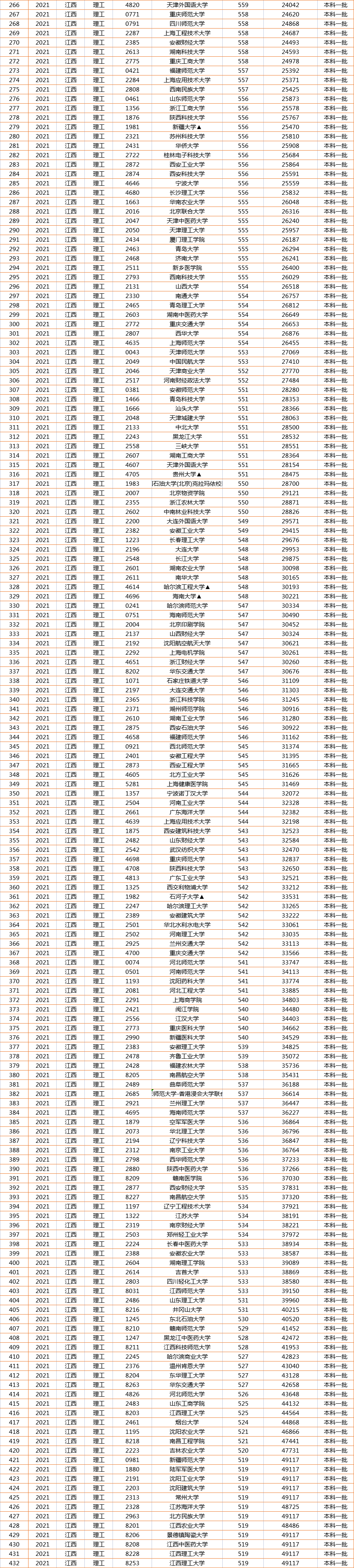 人生赢家！2021江西一本投档线火热出炉！560分喜提华中科技大学