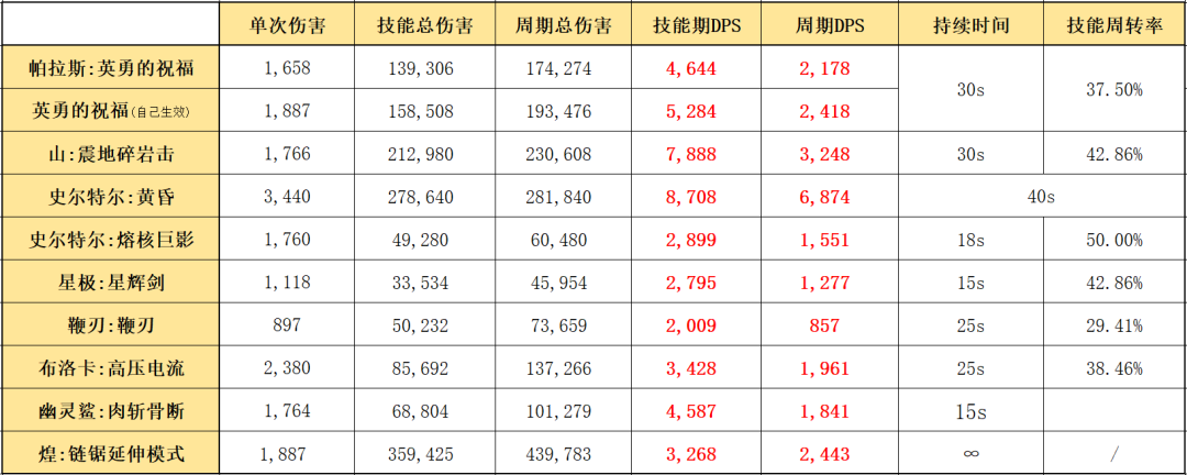 明日方舟：详细测评！六星援卫帕拉斯，干员使用指南和数据分析