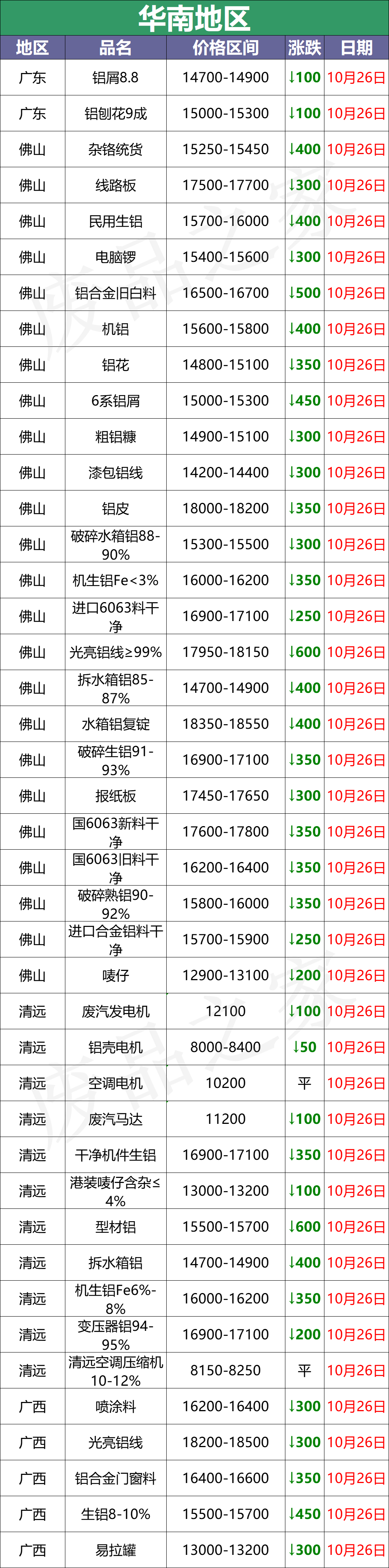 10月26日铝业价格大跌，一片绿