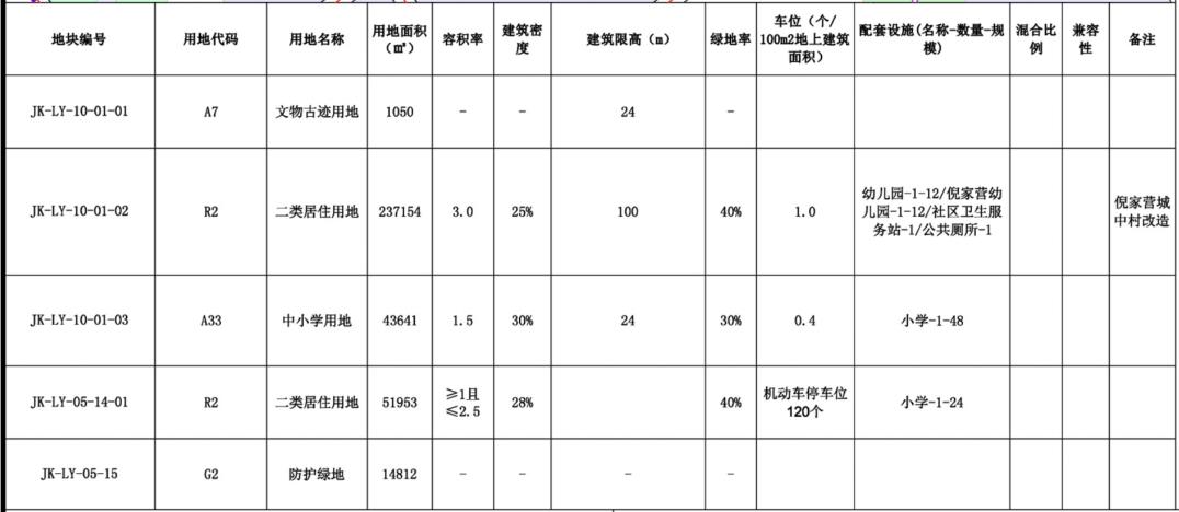 昆明经开区倪家营三组城改项目调规，住宅区配套从5个变28个