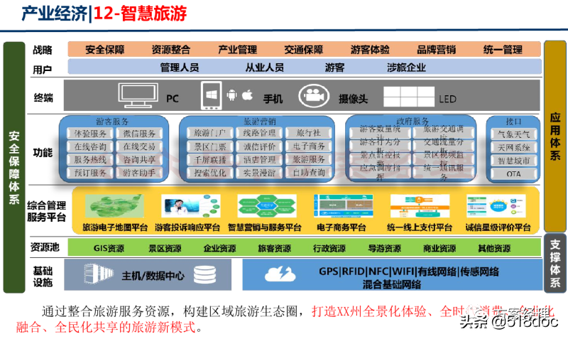 新型智慧城市总体架构方案(ppt)