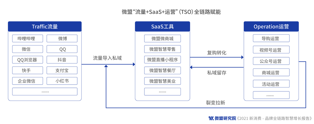 微盟發(fā)布新消費(fèi)行業(yè)報(bào)告：私域破解品牌營銷增長困擾