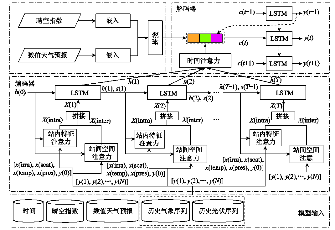 光伏發(fā)電功率短期預測的新方法，精確度更高