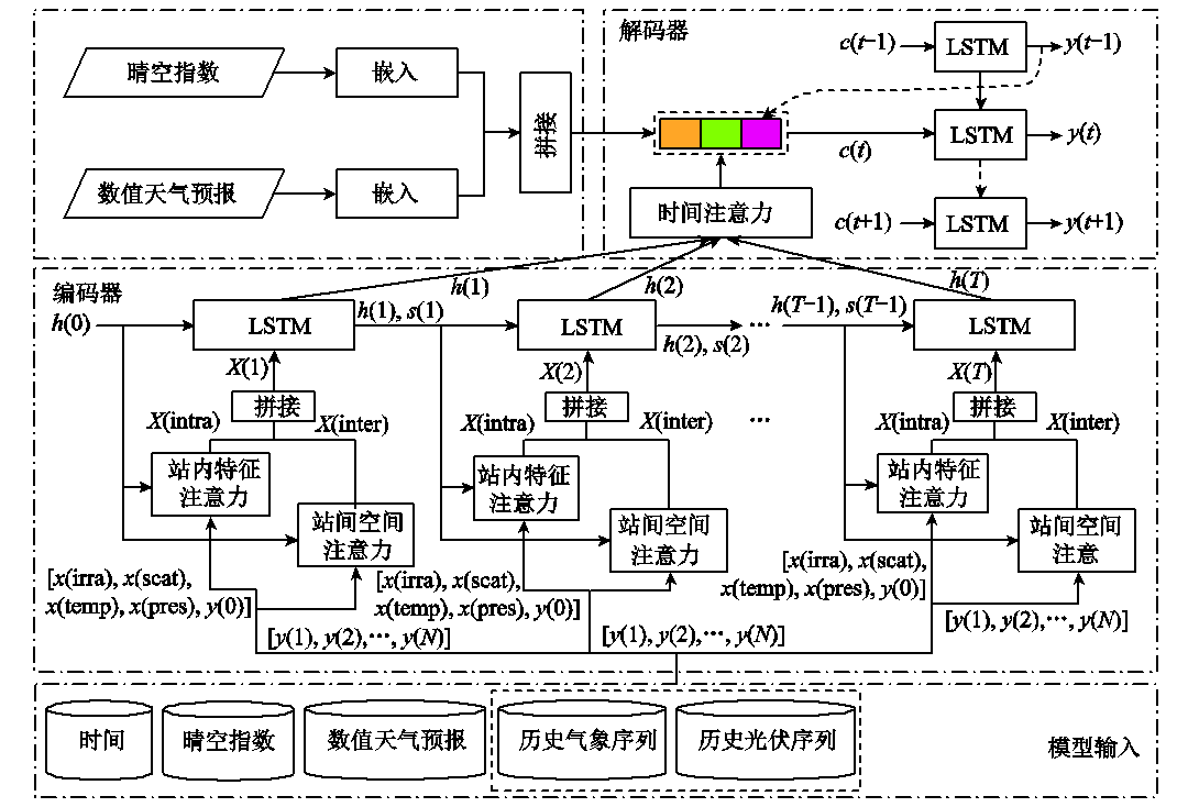 光伏發(fā)電功率短期預(yù)測的新方法，精確度更高