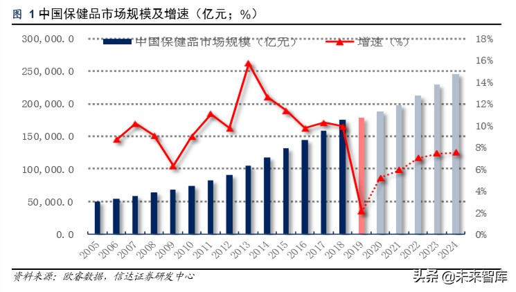 保健品行业洞察及重点公司推荐