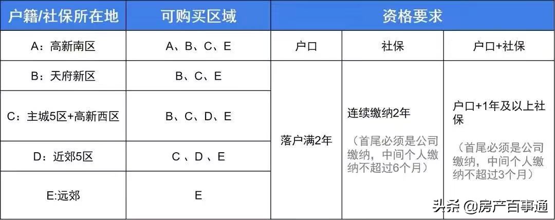 成都买房必须了解的最新政策和购房必备知识这里都有（1）政策篇