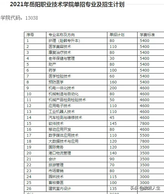 湖南单招有哪些医学类学校（可收藏）