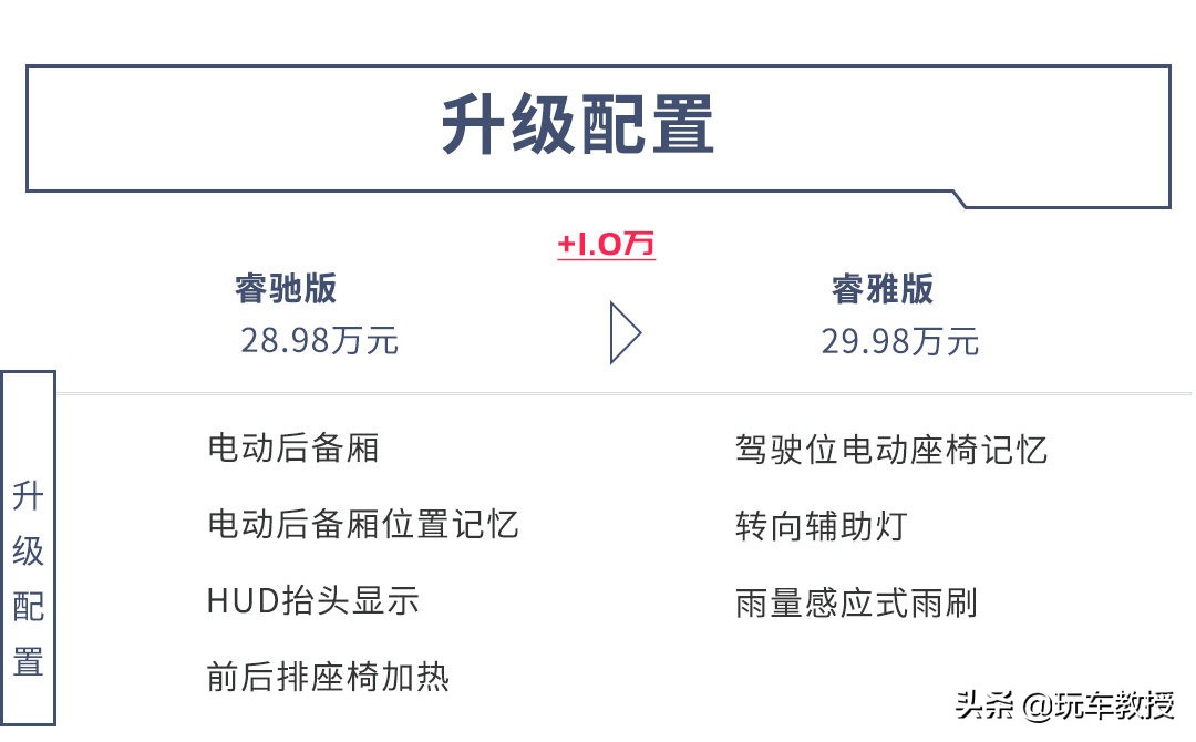 本田CR-V上新 仅1.3L油耗！三个配置买哪款划算？