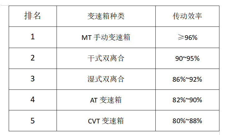 DCT真的不能买吗？探究大众DSG负面影响下，韩系车DCT究竟如何？