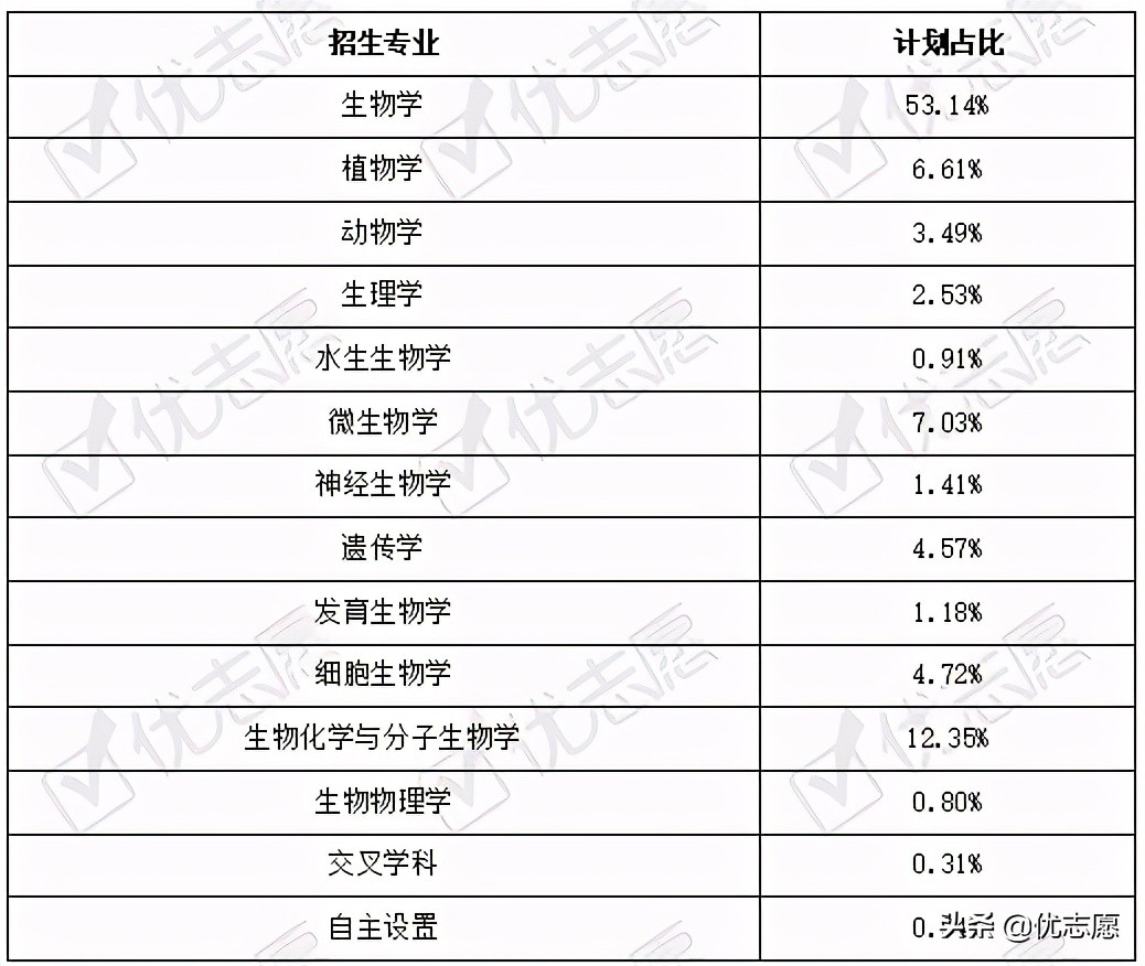 生物工程类专业招生升学就业分析