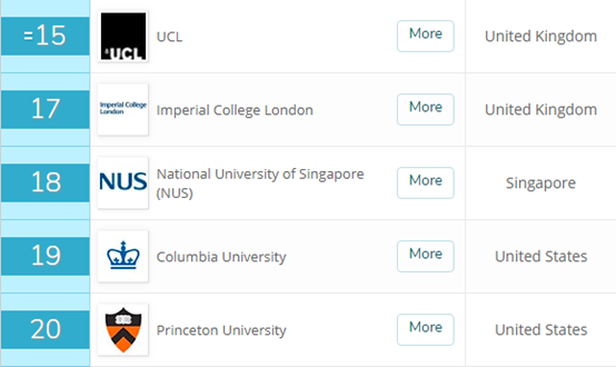 生物科学专业排名：中国上榜46所，清华、北大、港大列国内前3