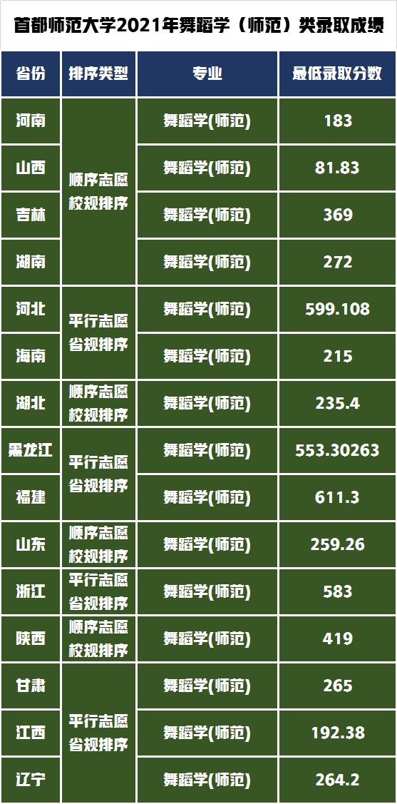 首都师范大学2021年艺术类录取成绩分析，录取通知书你收到了吗？