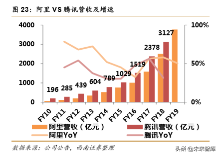 阿里vs腾讯，两大互联网巨头全景对比