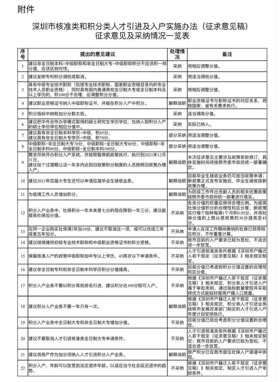 重磅！深圳入户收紧第四弹，积分项大幅度降低