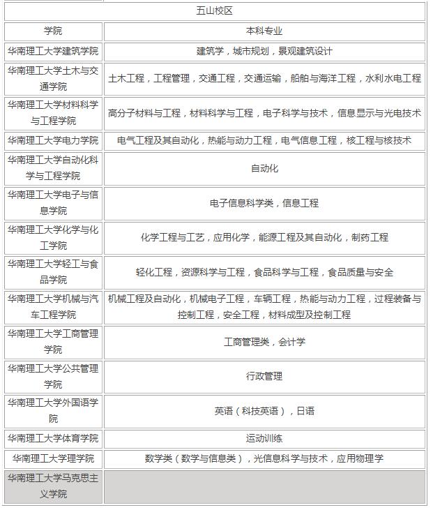 华南理工大学在广东排名第几 华南理工大学分数线(图3)