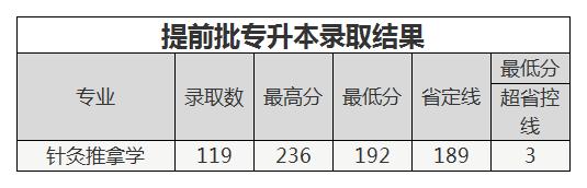 河南中医药大学2020年招生计划，2019年各专业录取分数