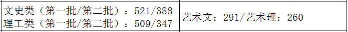 31省市2021年艺术类录取规则及最低录取控制线！（全）