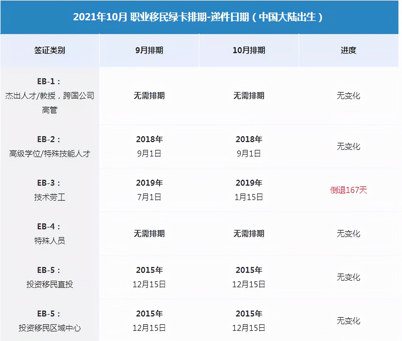 美国移民新提案：最低$1500即可马上“插队”拿绿卡