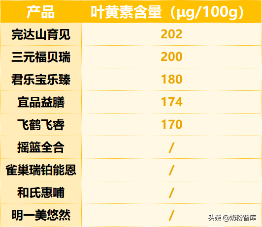 雀巢、君乐宝、飞鹤、宜品等9款奶粉深度评测，哪款更值得选？