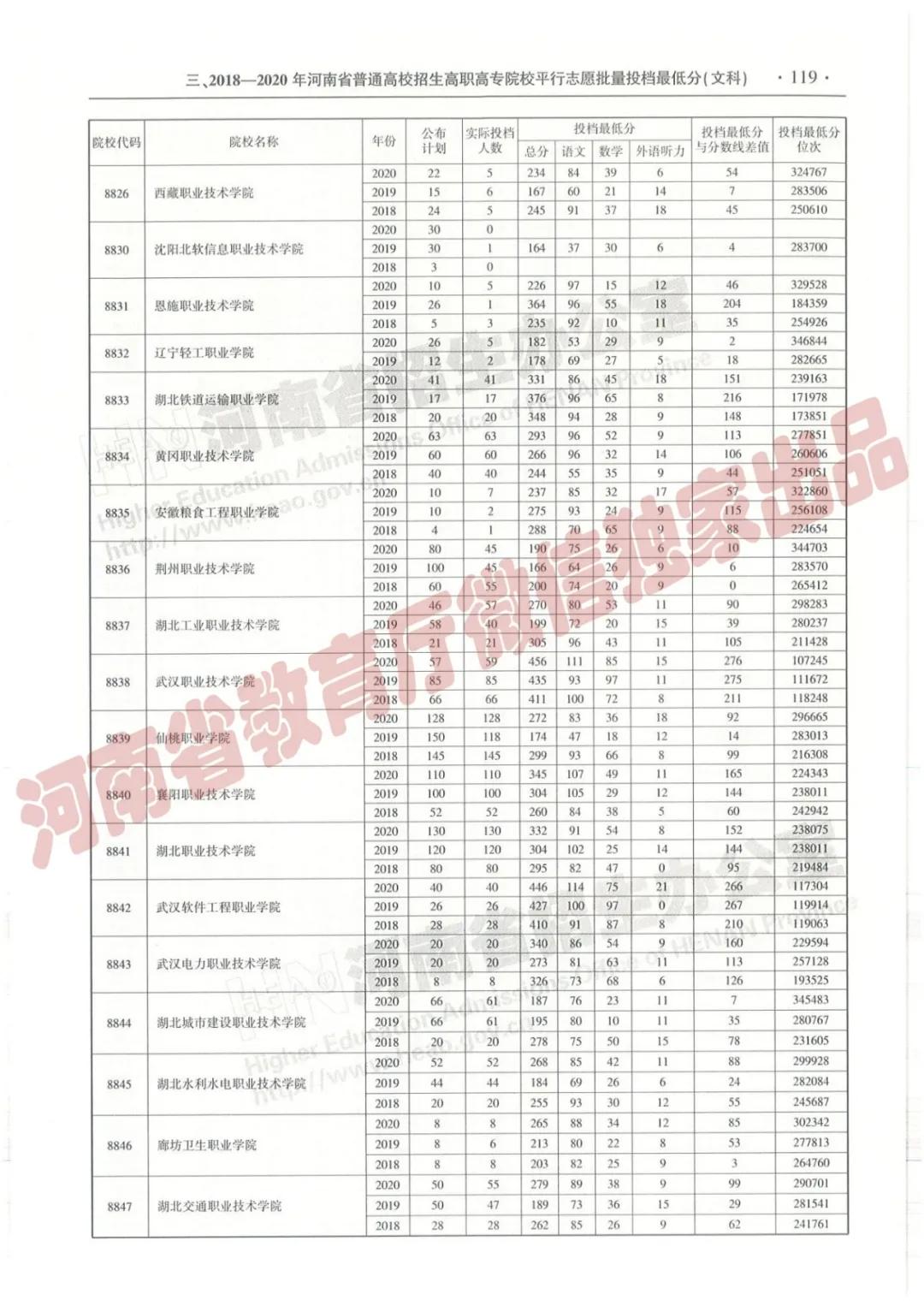 @报志愿必看！河南2018~2020各批高校投档线、位次对照表汇总