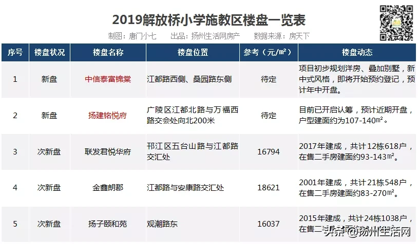重磅！扬州28个公办小学学区统计出炉，涉及163个新盘、次新盘！