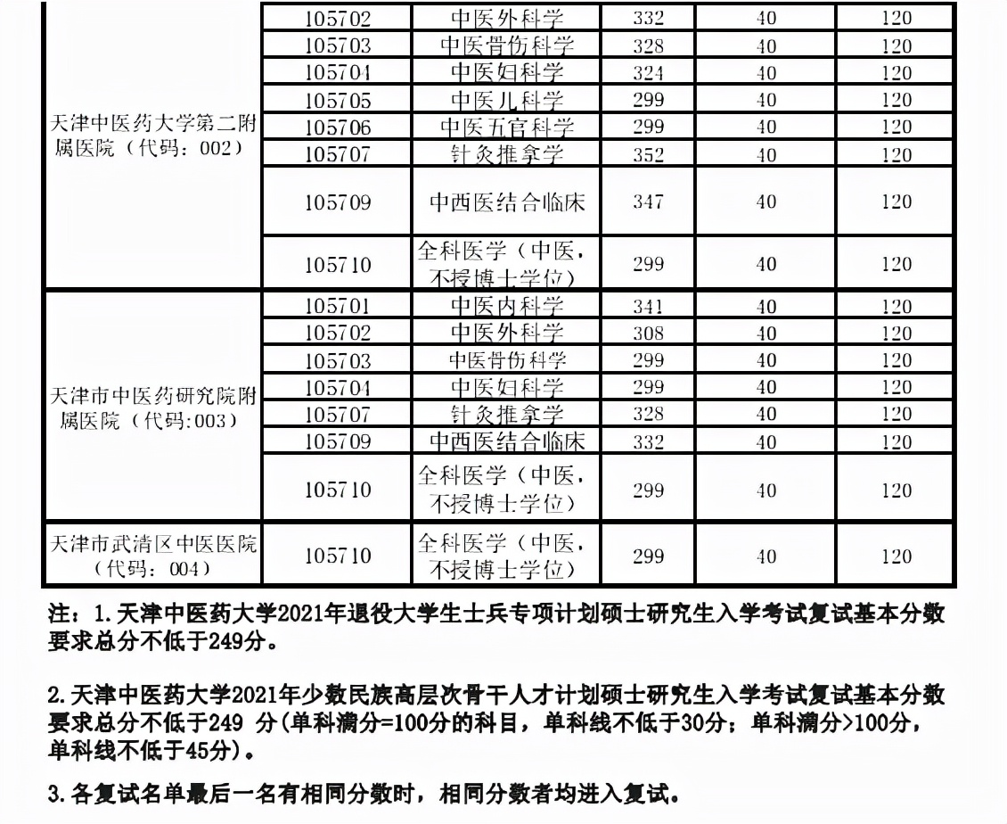 超全 | 盘点华北地区26所医学院校，谁家的复试线最低？