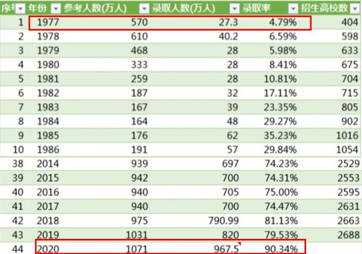 注定失败的高考改革（2022高考难度或升级）