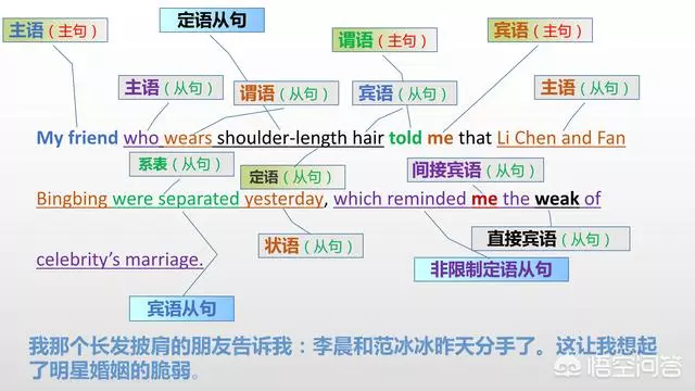 语法大全!20张图,彻底分清英语中的主、谓、宾、定、状、补