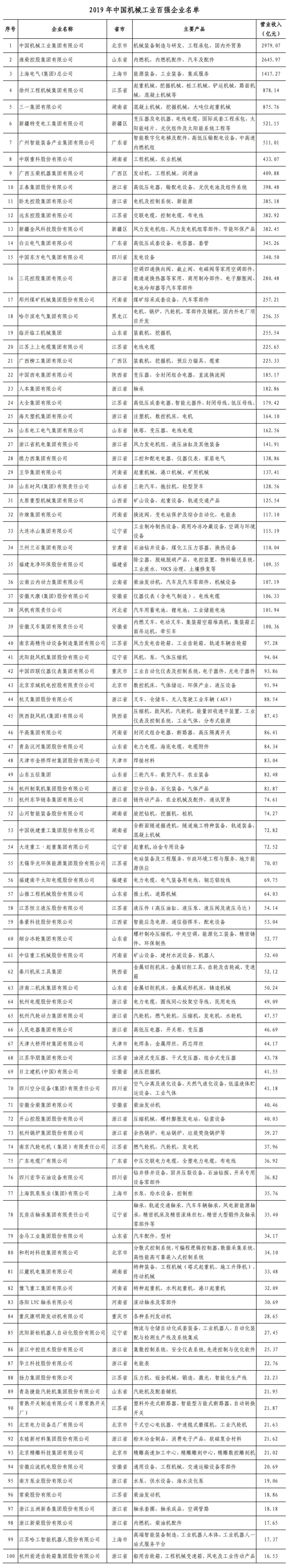 本周机床要闻：中国机械工业百强名单出炉
