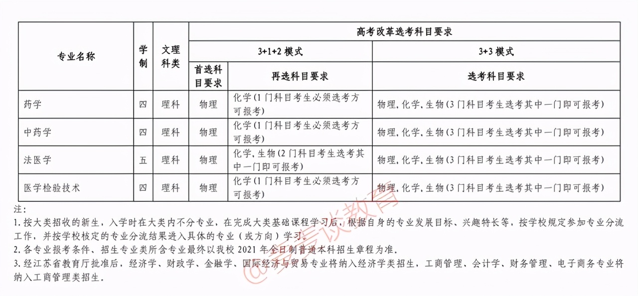 苏州大学2021年高校专项计划专业选科要求公布！附2020年分数线