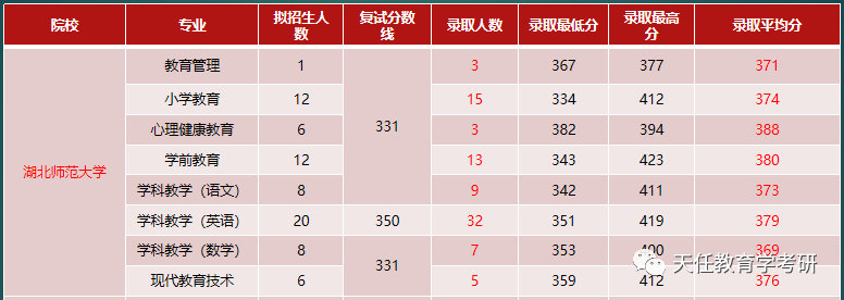 22考研：湖北省教育专硕（333）哪些院校性价比最高？