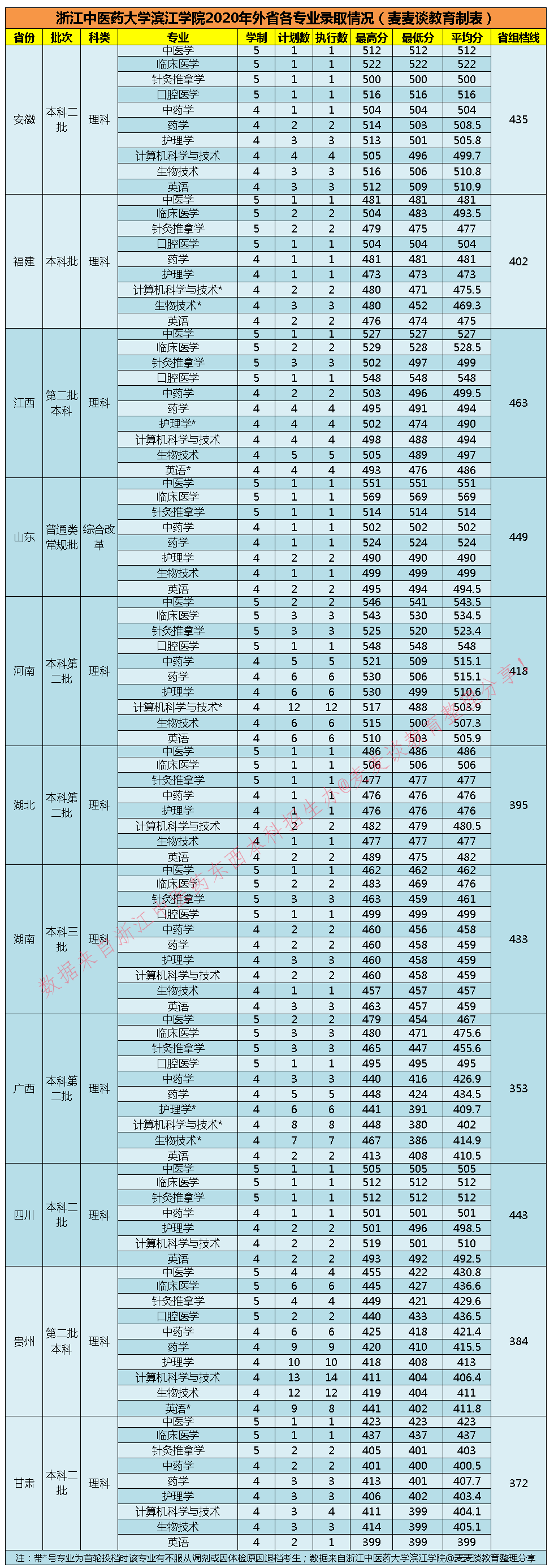 浙江中医药大学2020在全国各省市分专业录取分！含滨江学院