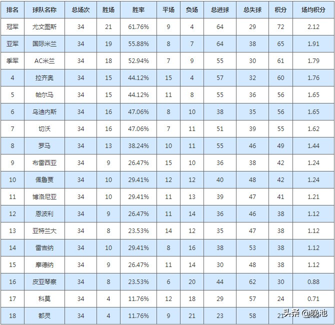 2002年意甲排名(「资料」AC米兰2002-2003赛季意甲第29-34轮，两连胜收官排名第3)