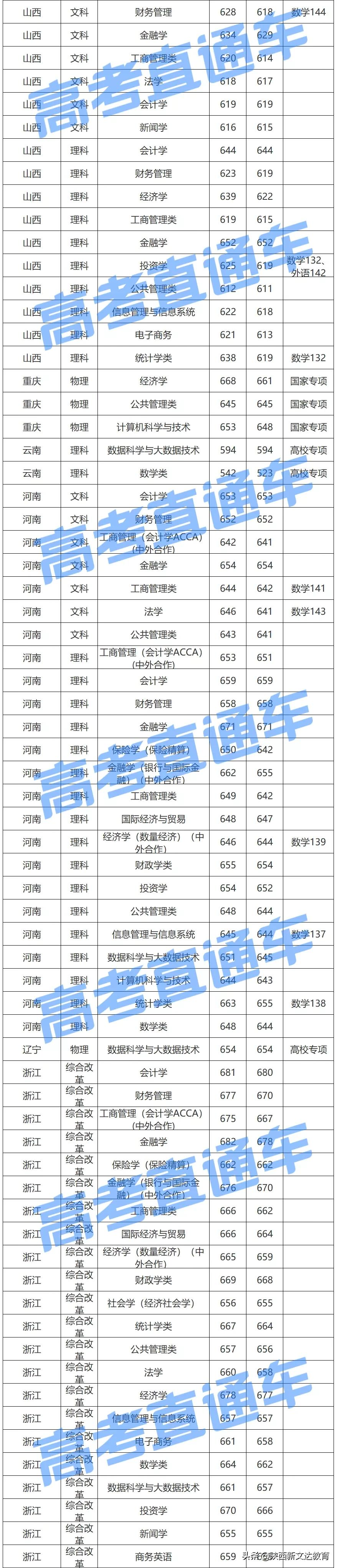 全国53所重点大学各省投档线汇总,哪个省的考生大学难考?