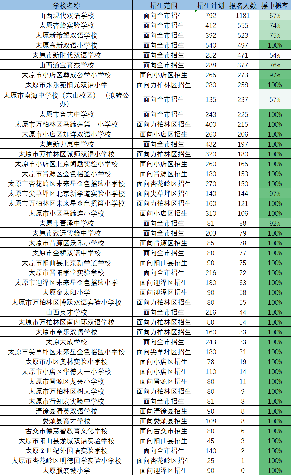 2022太原市十大私立学校小学排名，太原好的私立学校有哪些(附2022年最新排行榜前十名单)